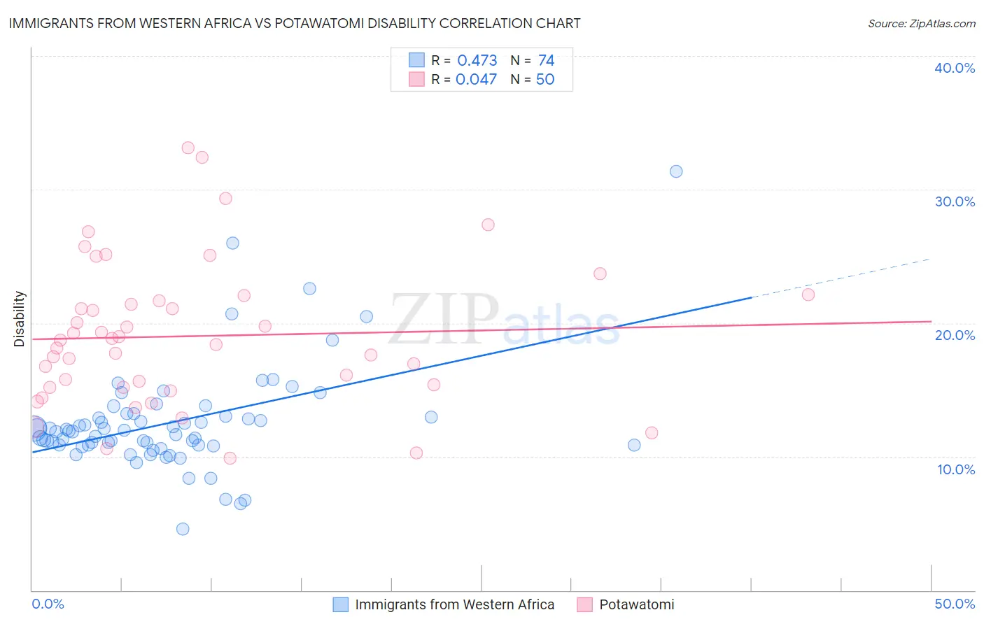 Immigrants from Western Africa vs Potawatomi Disability