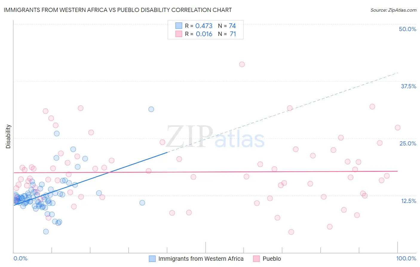 Immigrants from Western Africa vs Pueblo Disability