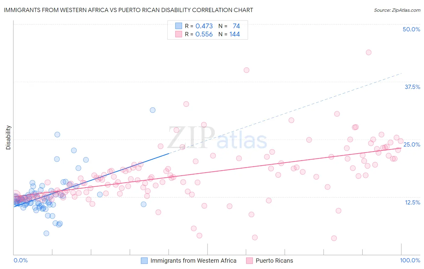 Immigrants from Western Africa vs Puerto Rican Disability