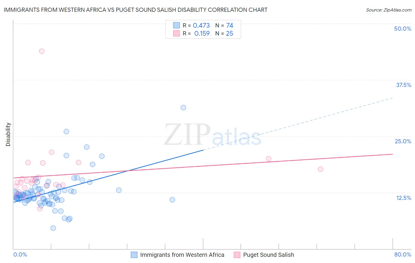 Immigrants from Western Africa vs Puget Sound Salish Disability