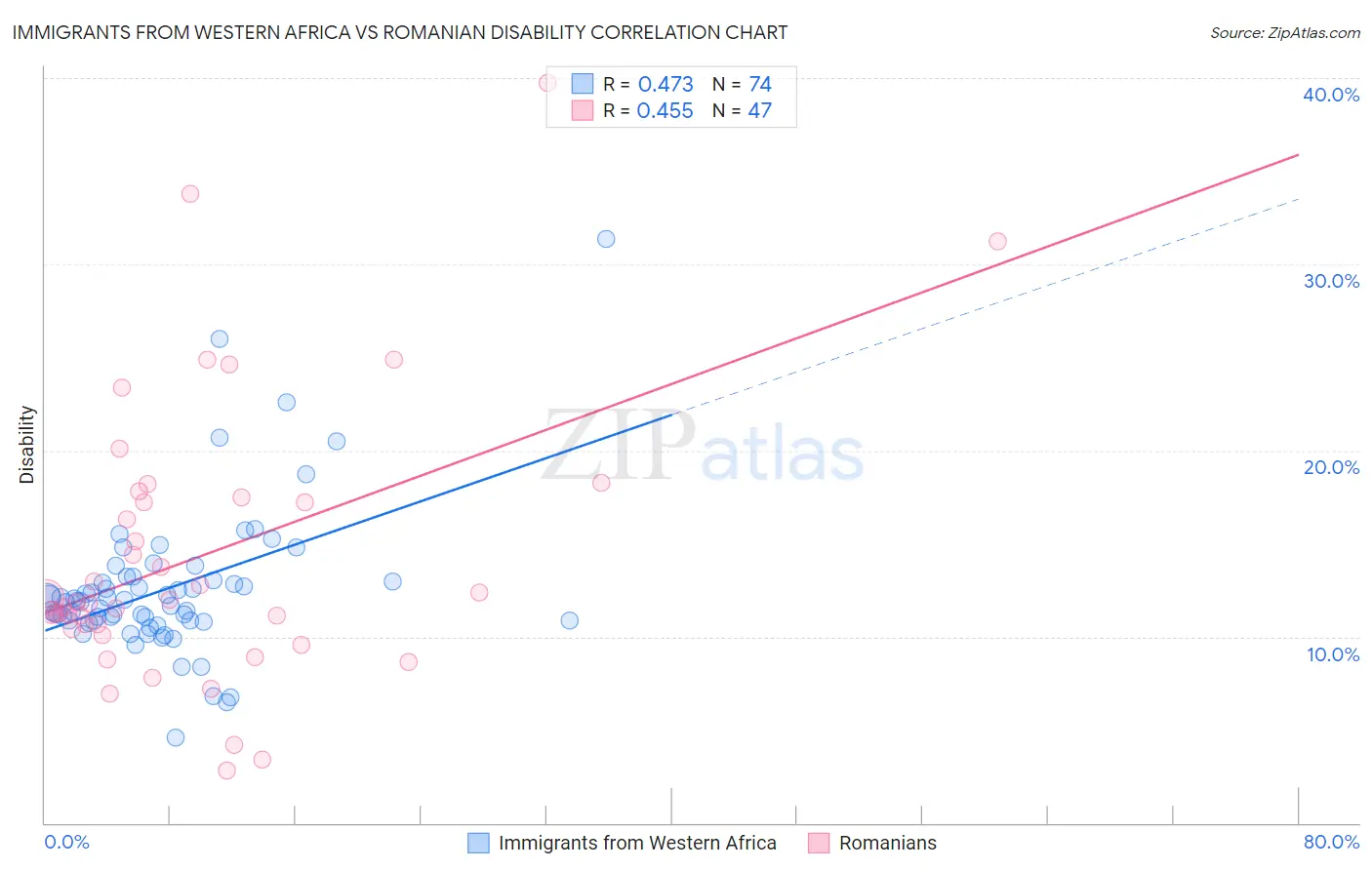 Immigrants from Western Africa vs Romanian Disability
