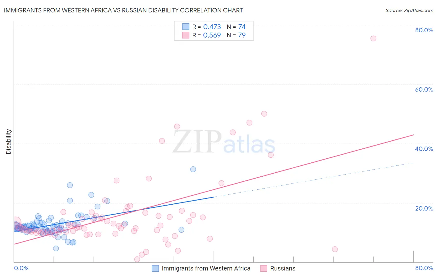 Immigrants from Western Africa vs Russian Disability