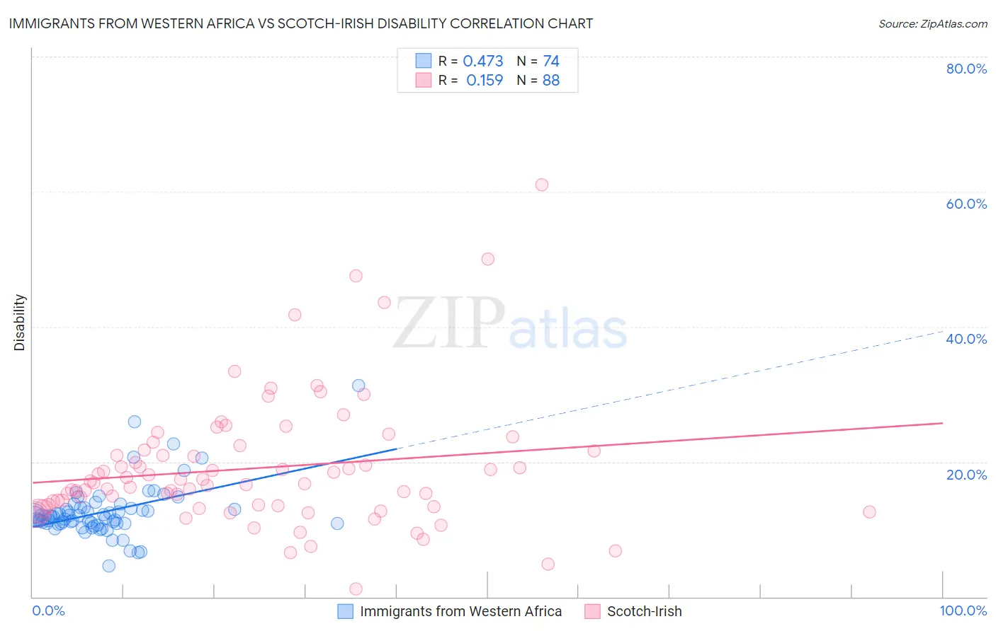 Immigrants from Western Africa vs Scotch-Irish Disability