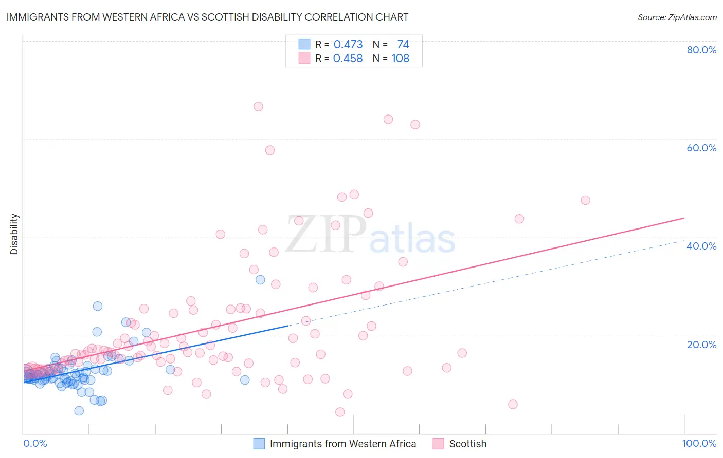 Immigrants from Western Africa vs Scottish Disability