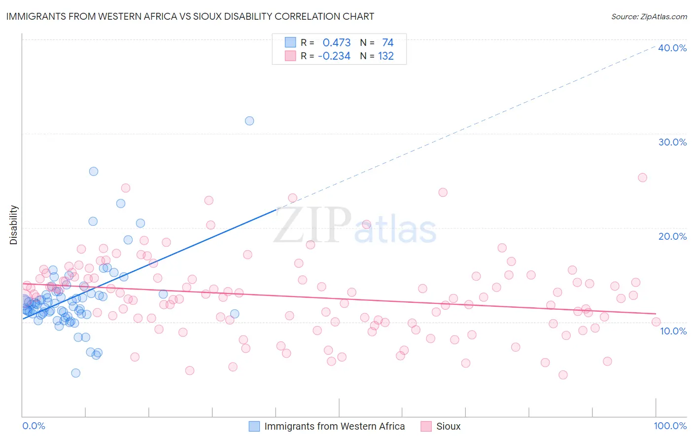 Immigrants from Western Africa vs Sioux Disability