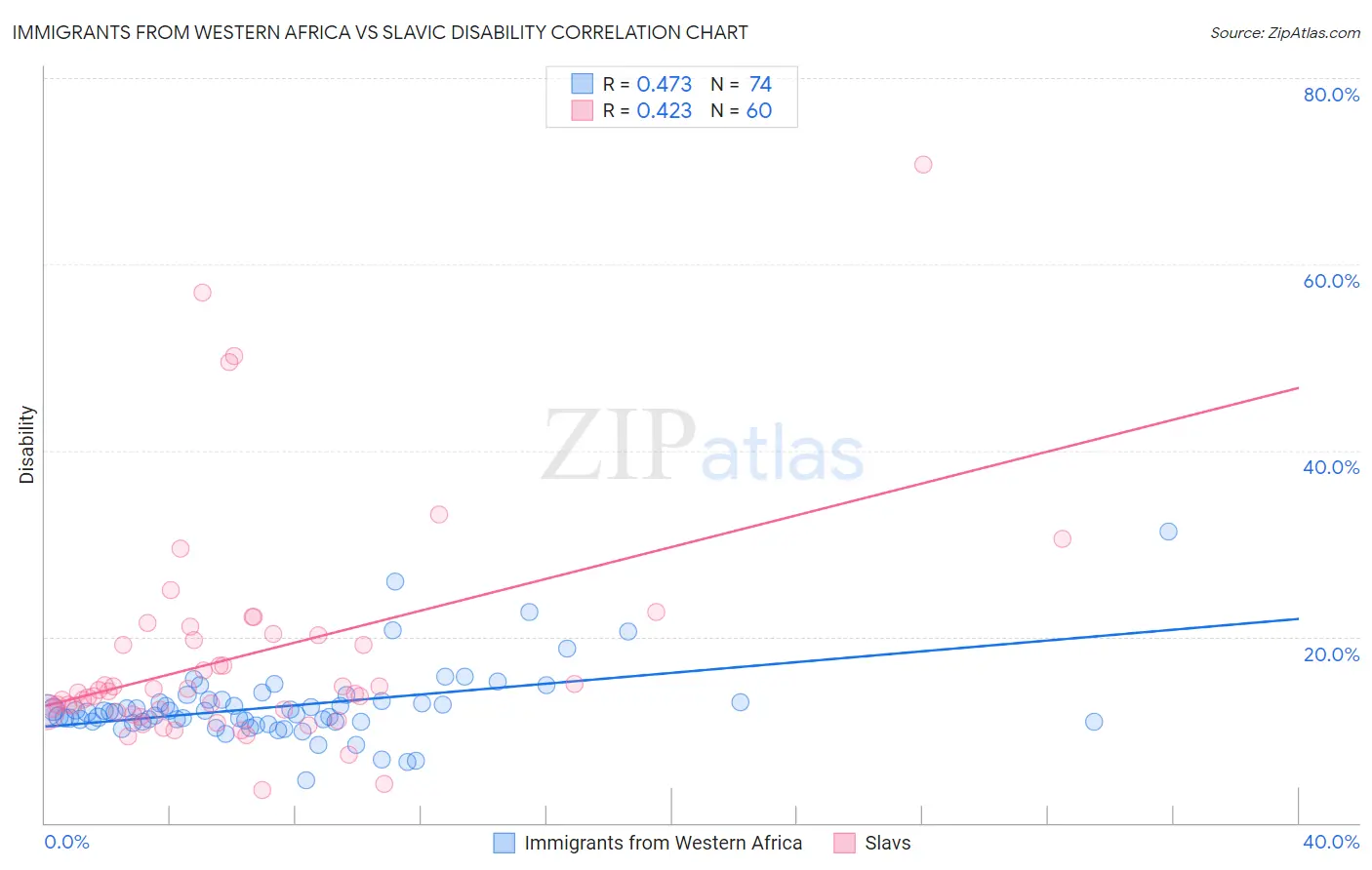 Immigrants from Western Africa vs Slavic Disability