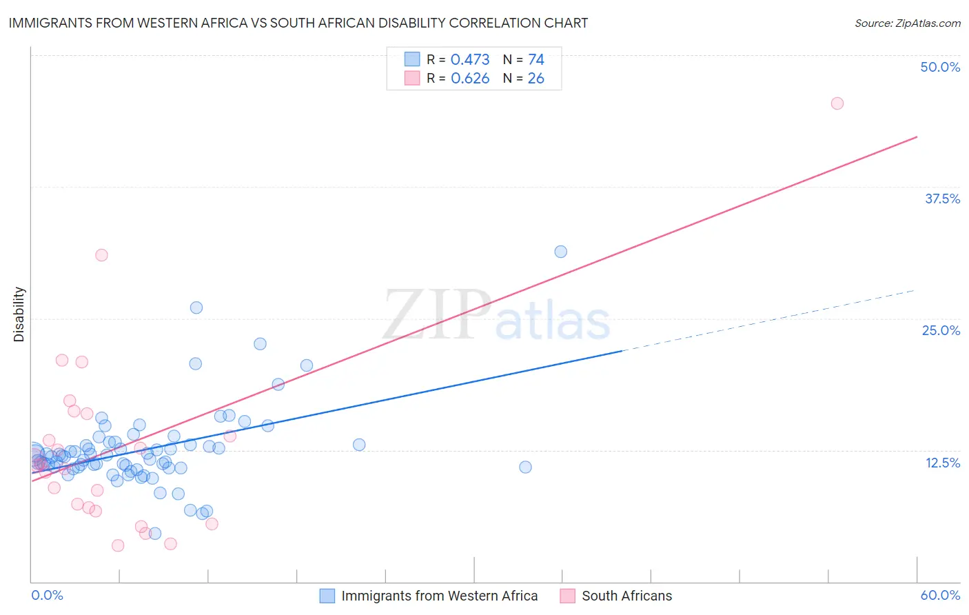 Immigrants from Western Africa vs South African Disability
