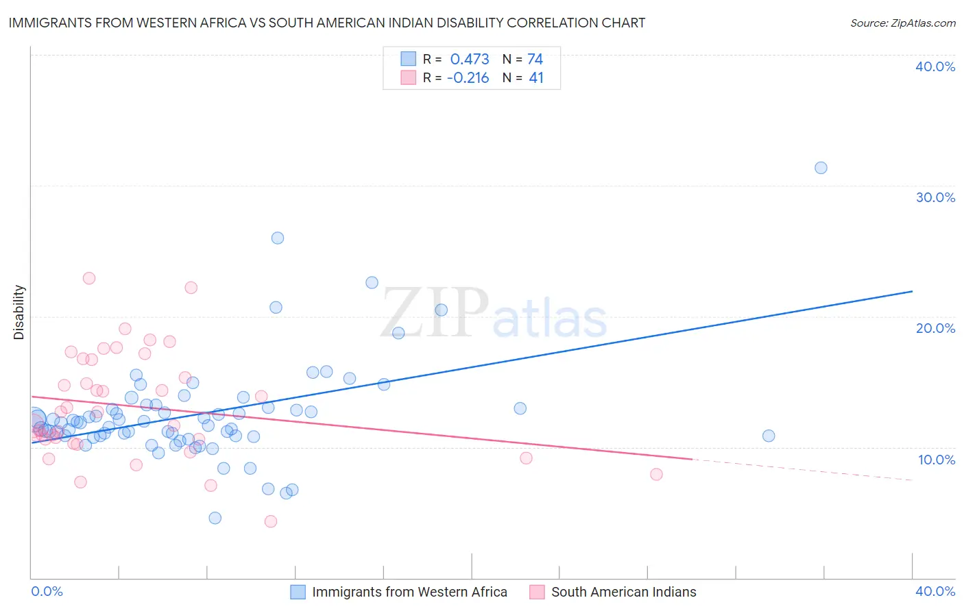 Immigrants from Western Africa vs South American Indian Disability