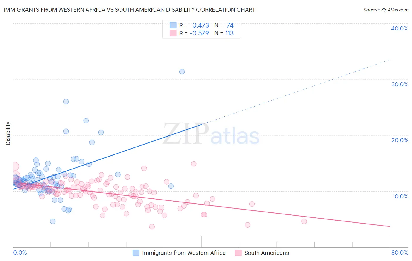 Immigrants from Western Africa vs South American Disability