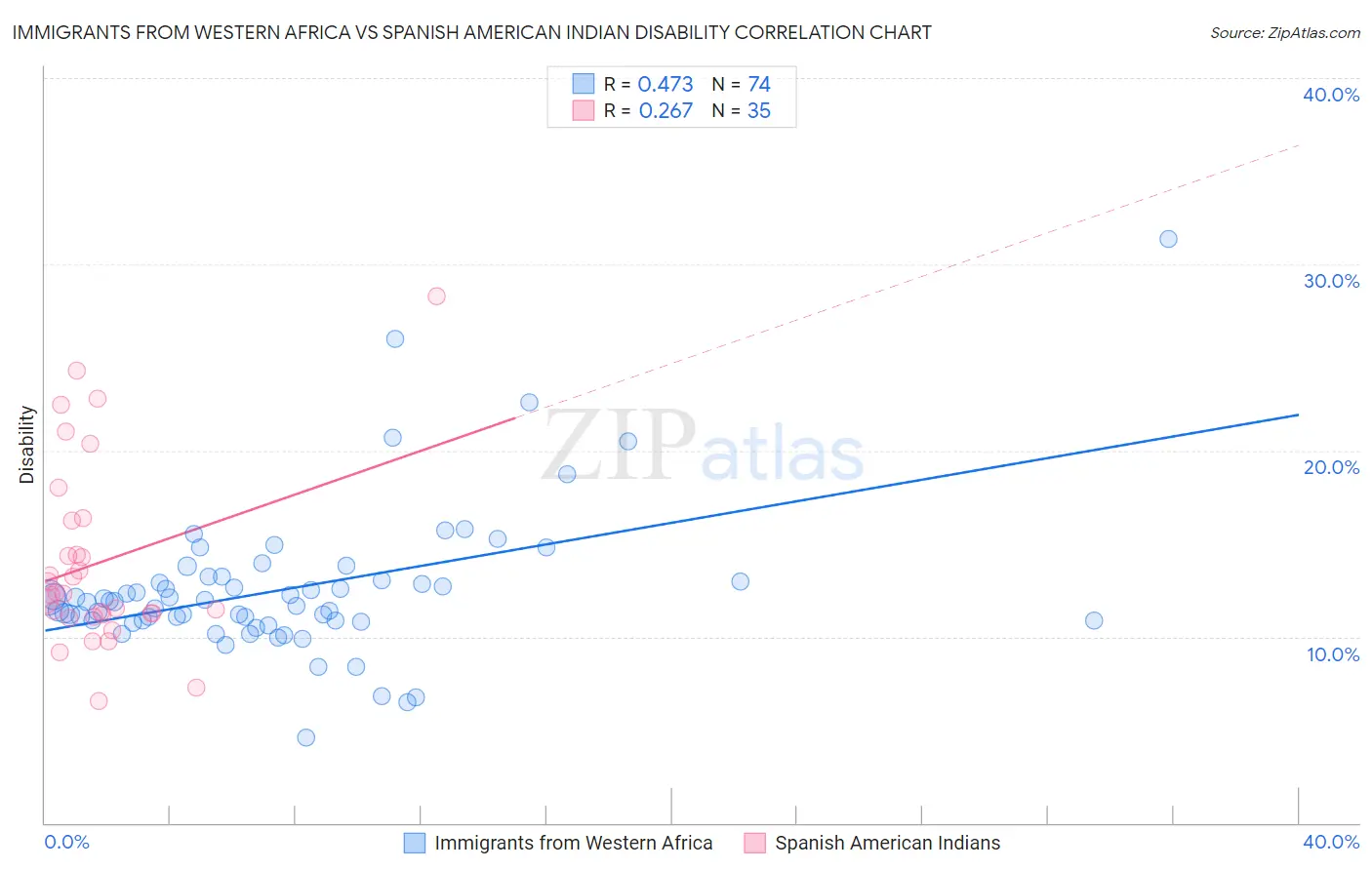 Immigrants from Western Africa vs Spanish American Indian Disability