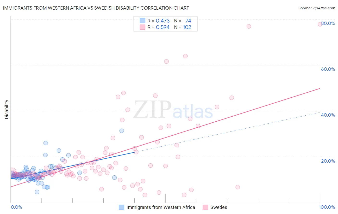 Immigrants from Western Africa vs Swedish Disability