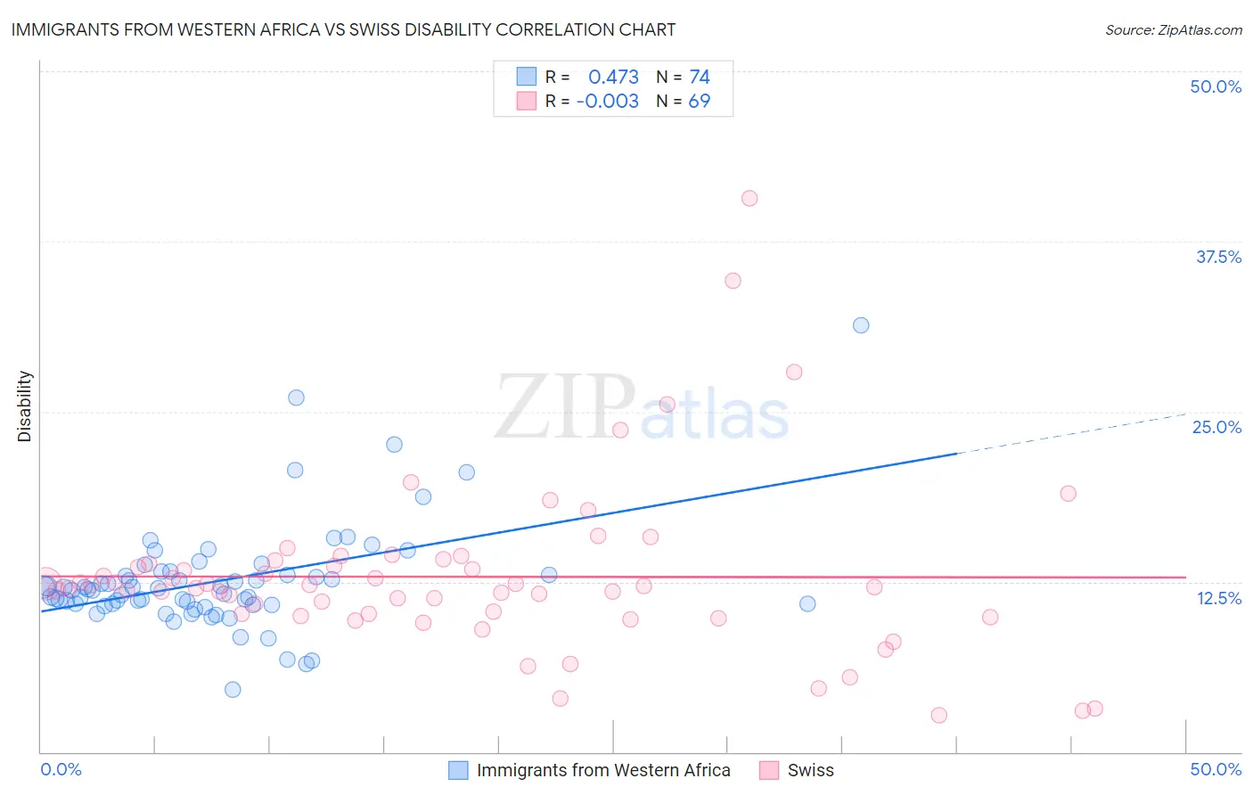 Immigrants from Western Africa vs Swiss Disability