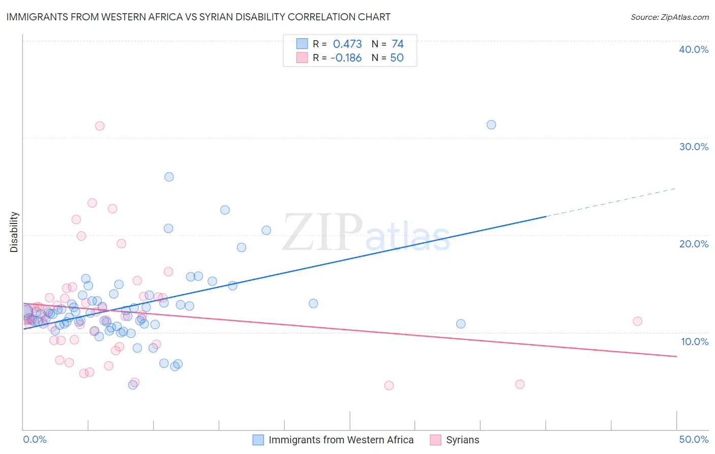 Immigrants from Western Africa vs Syrian Disability