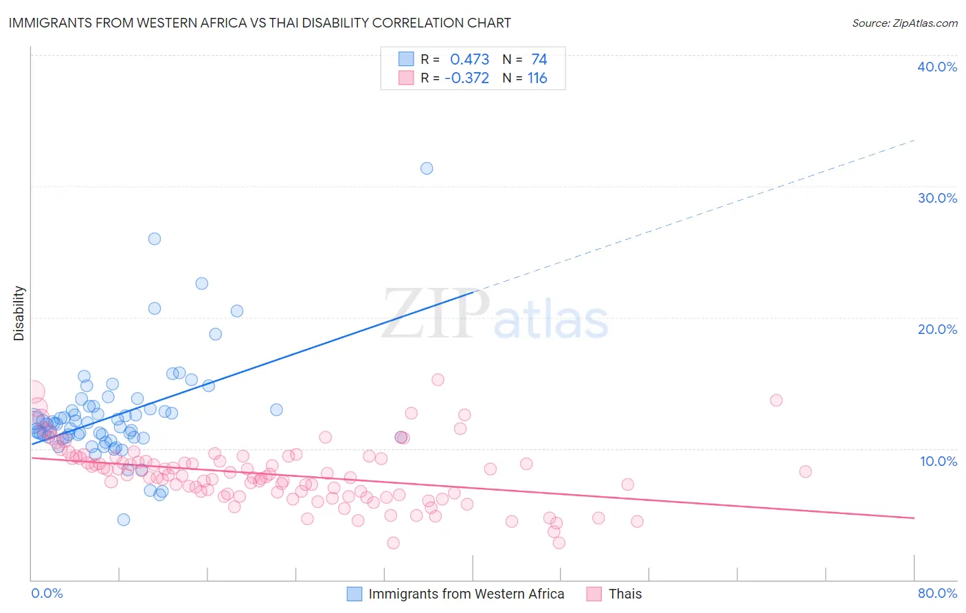 Immigrants from Western Africa vs Thai Disability
