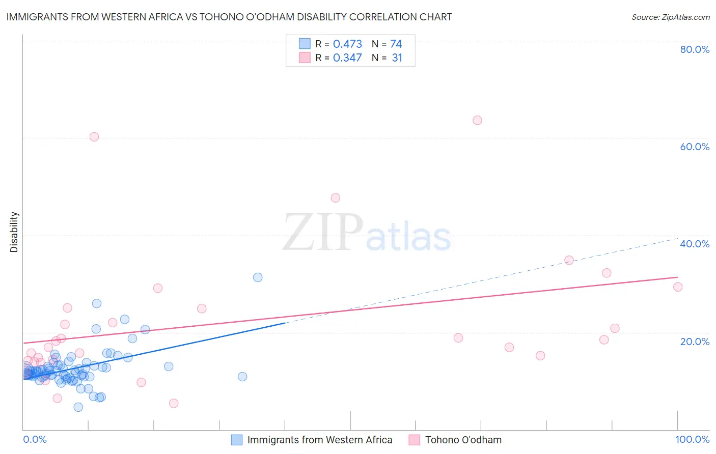 Immigrants from Western Africa vs Tohono O'odham Disability