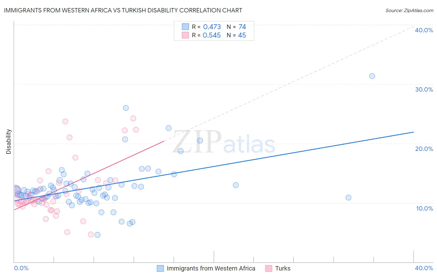 Immigrants from Western Africa vs Turkish Disability