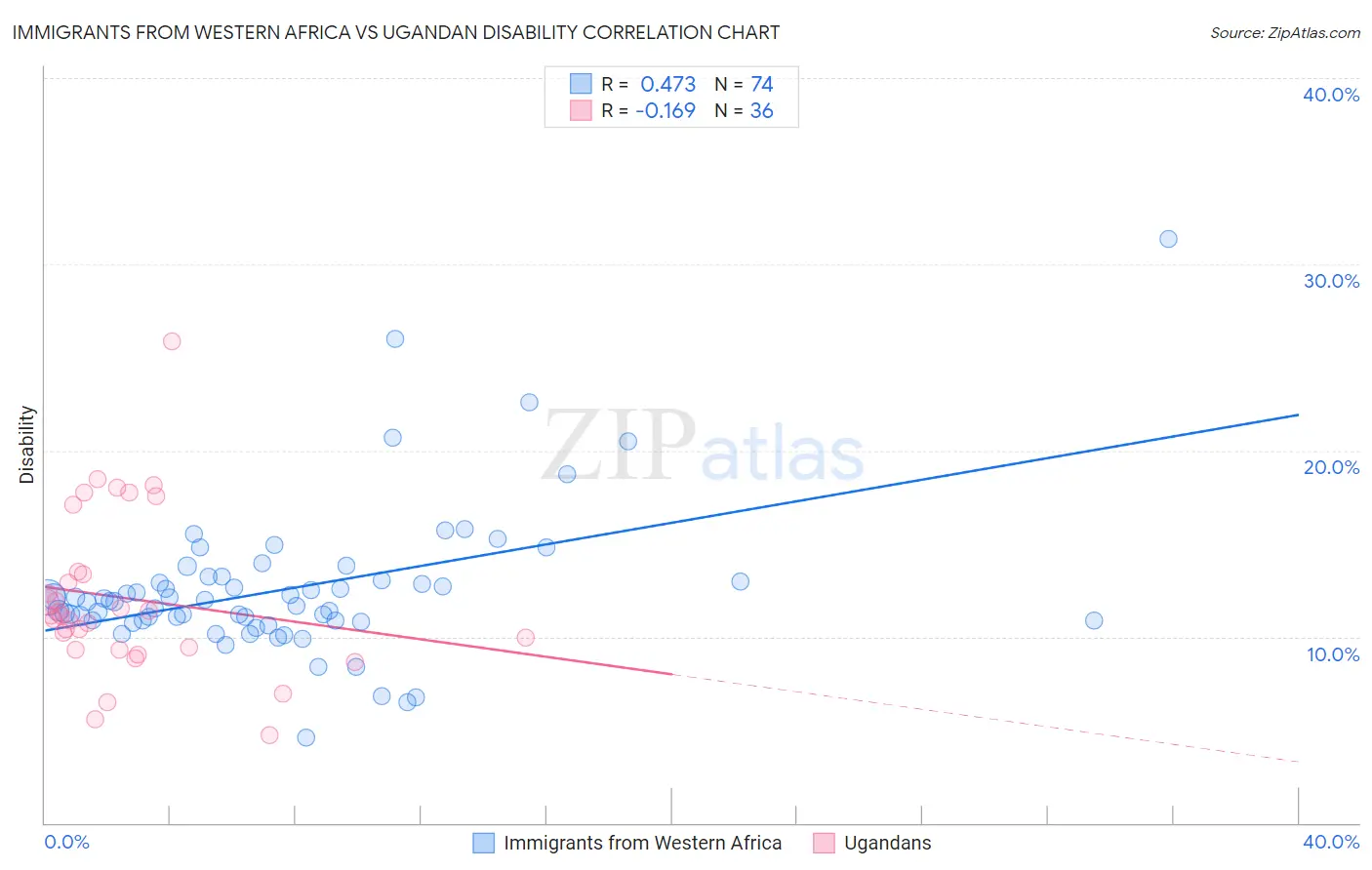Immigrants from Western Africa vs Ugandan Disability