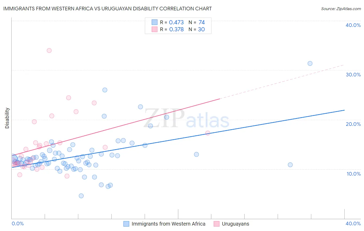 Immigrants from Western Africa vs Uruguayan Disability