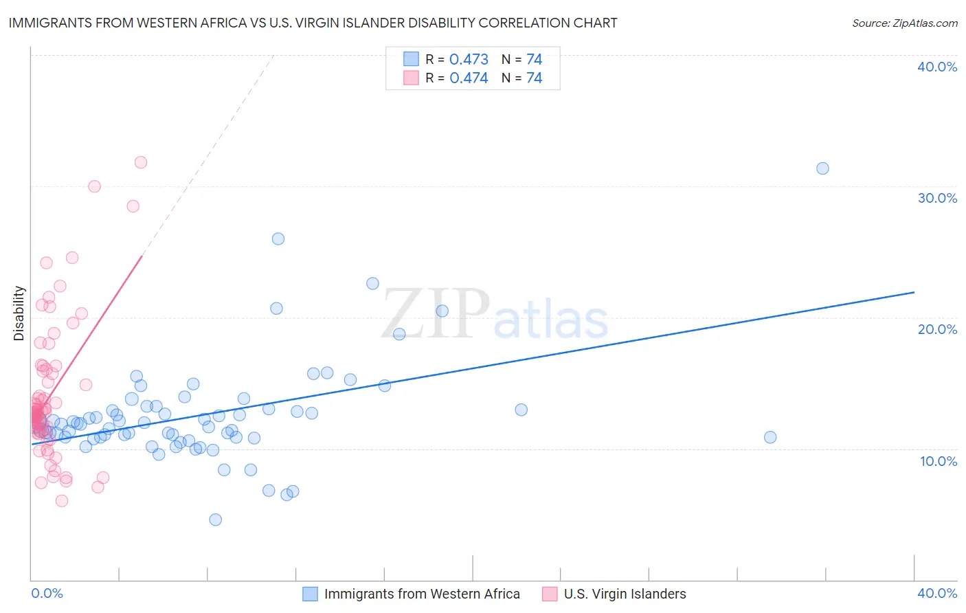 Immigrants from Western Africa vs U.S. Virgin Islander Disability