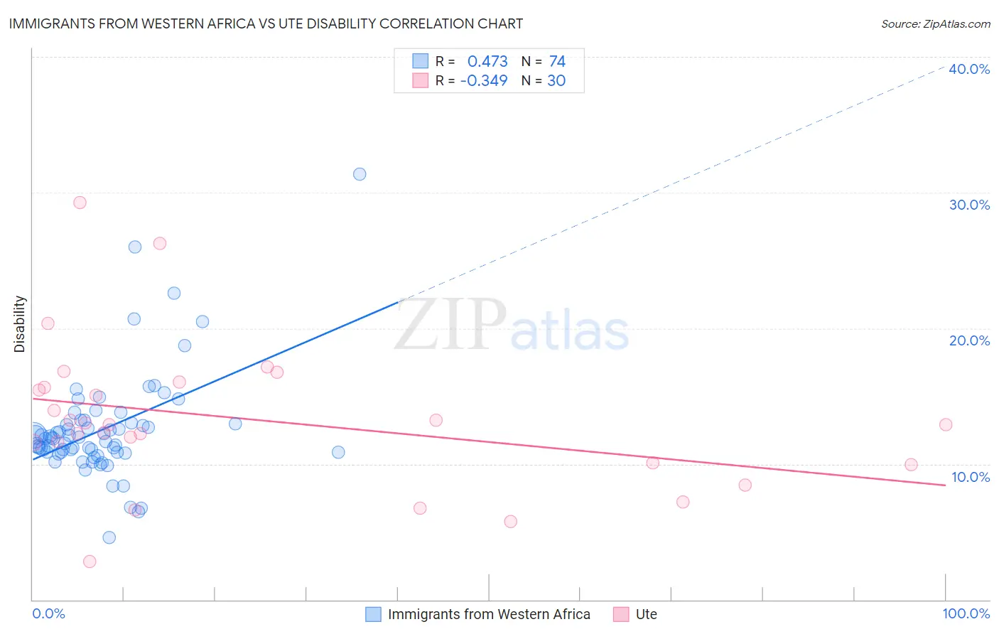 Immigrants from Western Africa vs Ute Disability