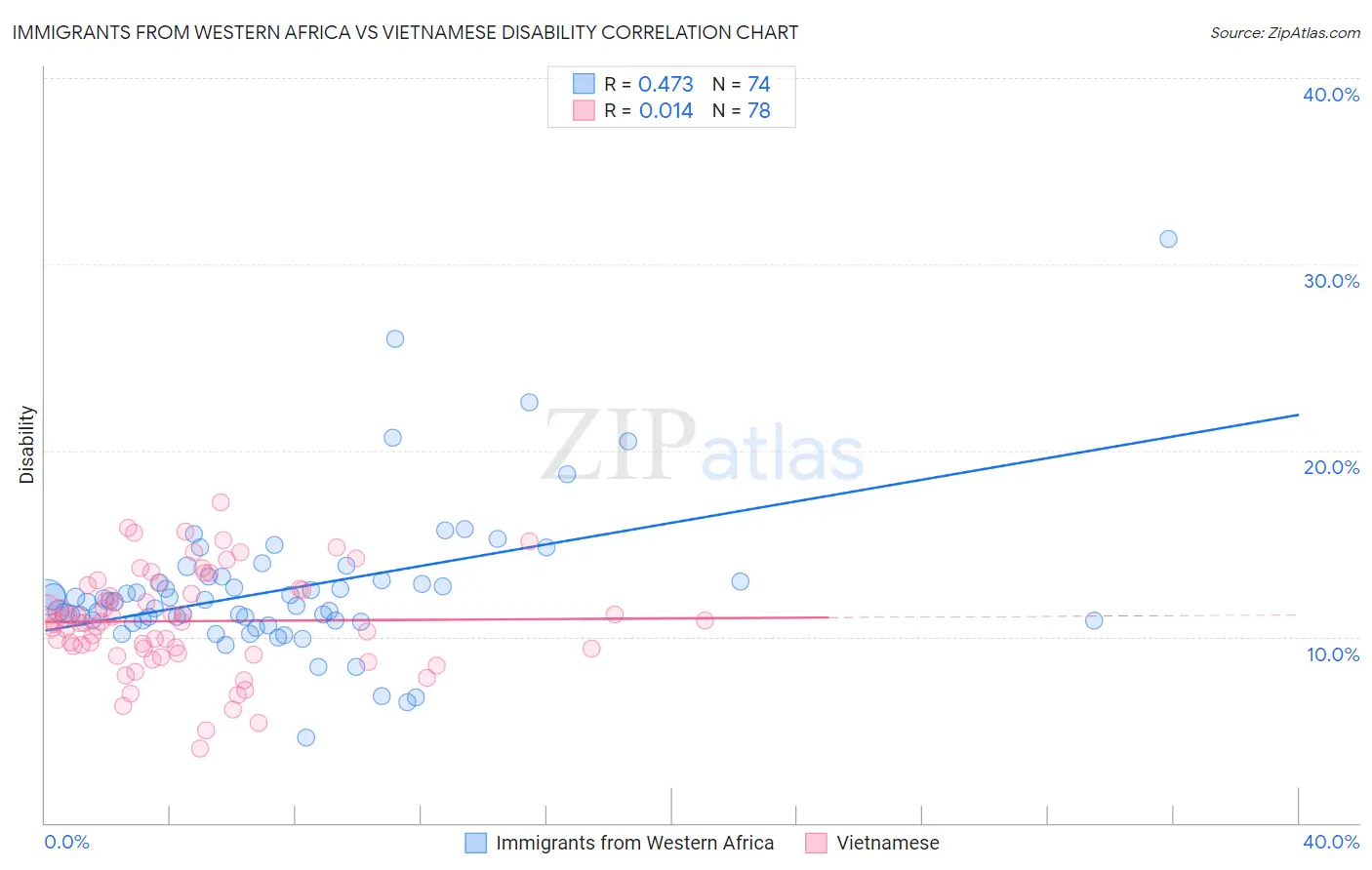Immigrants from Western Africa vs Vietnamese Disability