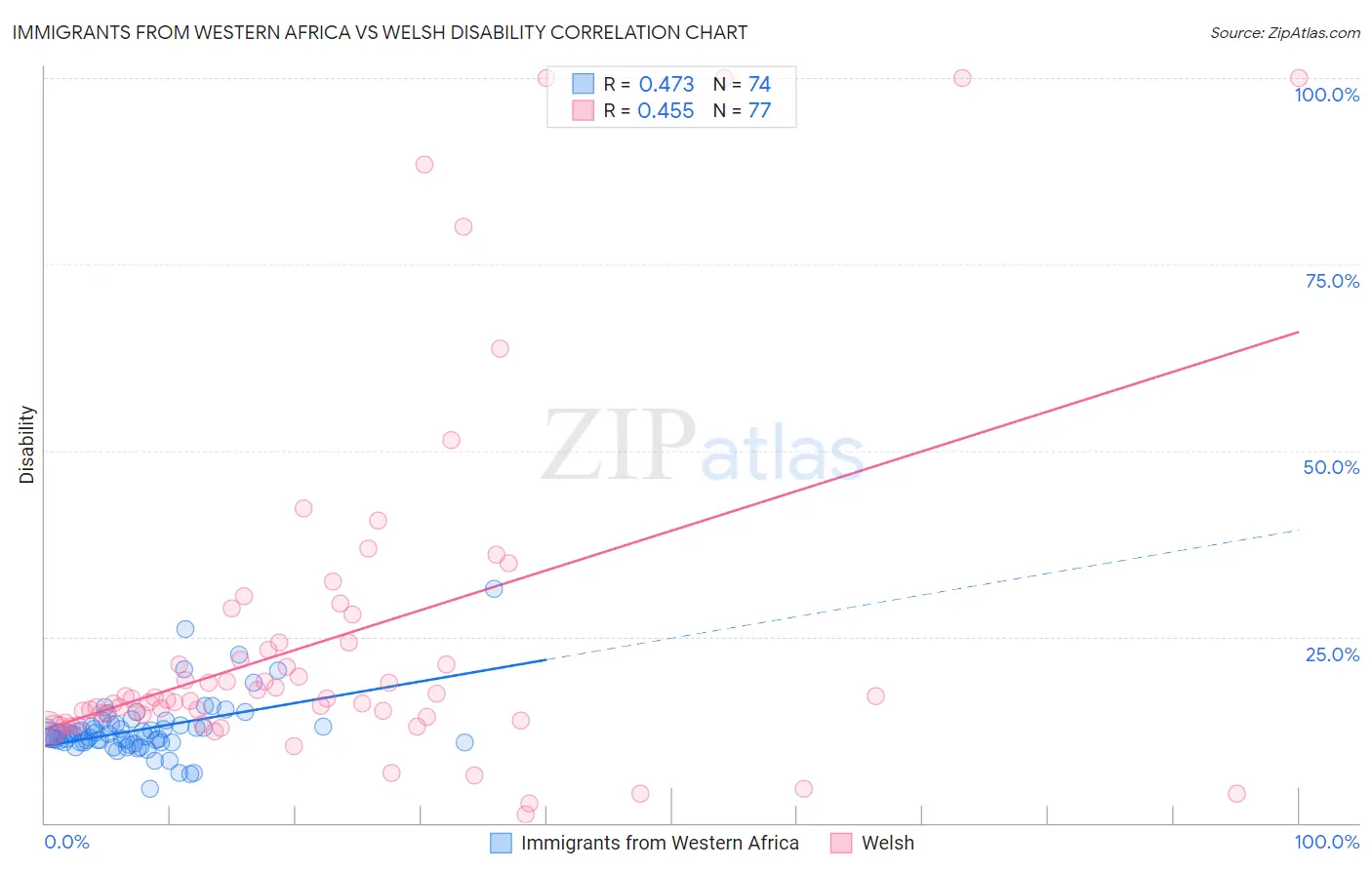 Immigrants from Western Africa vs Welsh Disability