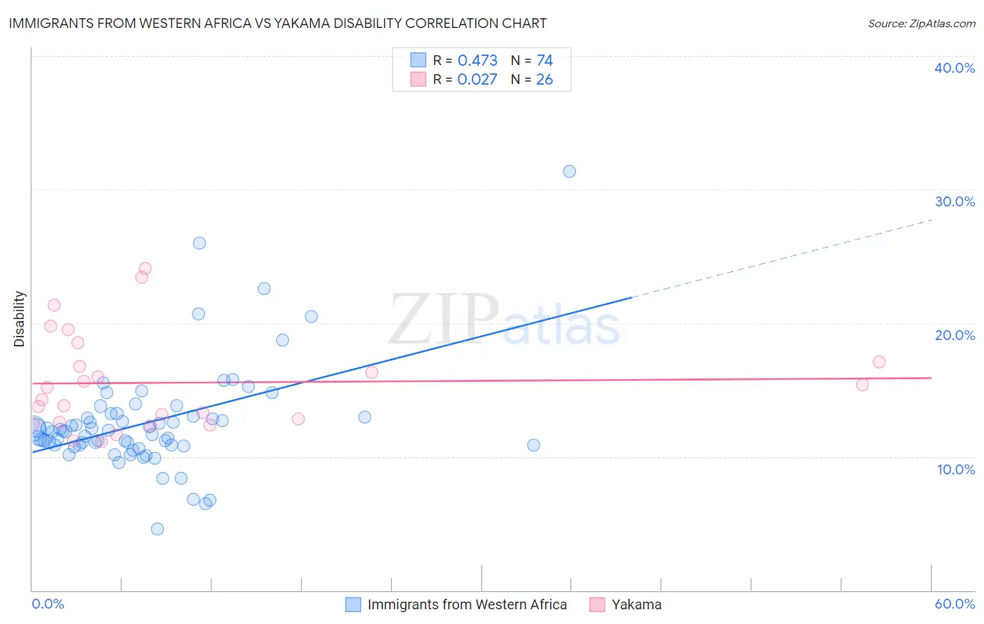 Immigrants from Western Africa vs Yakama Disability