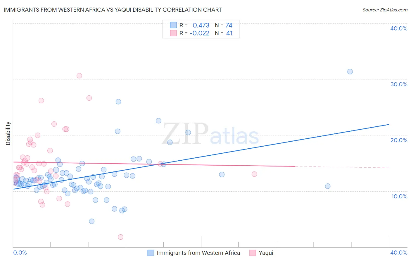 Immigrants from Western Africa vs Yaqui Disability