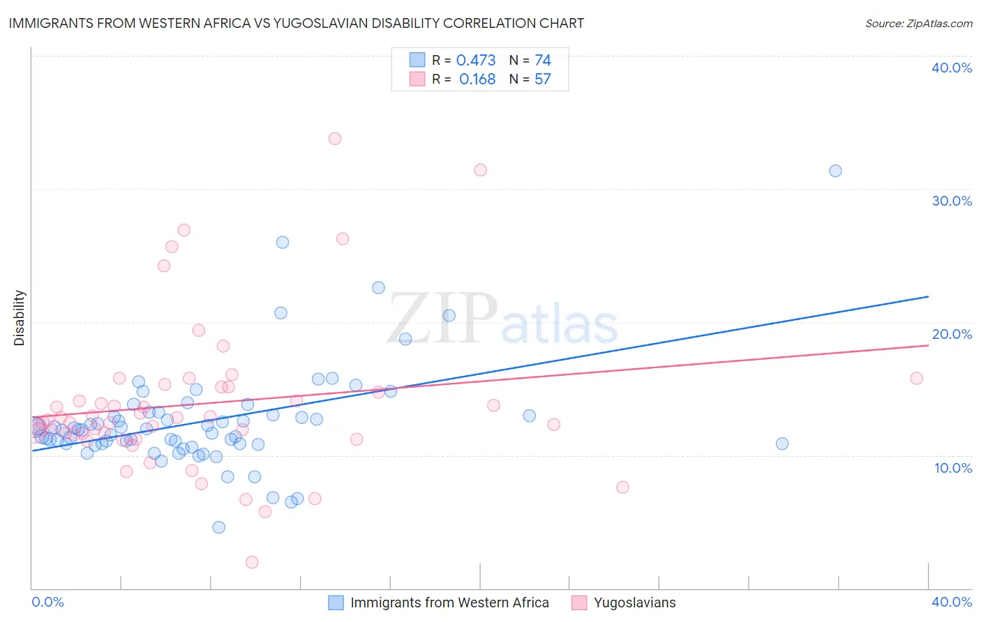 Immigrants from Western Africa vs Yugoslavian Disability