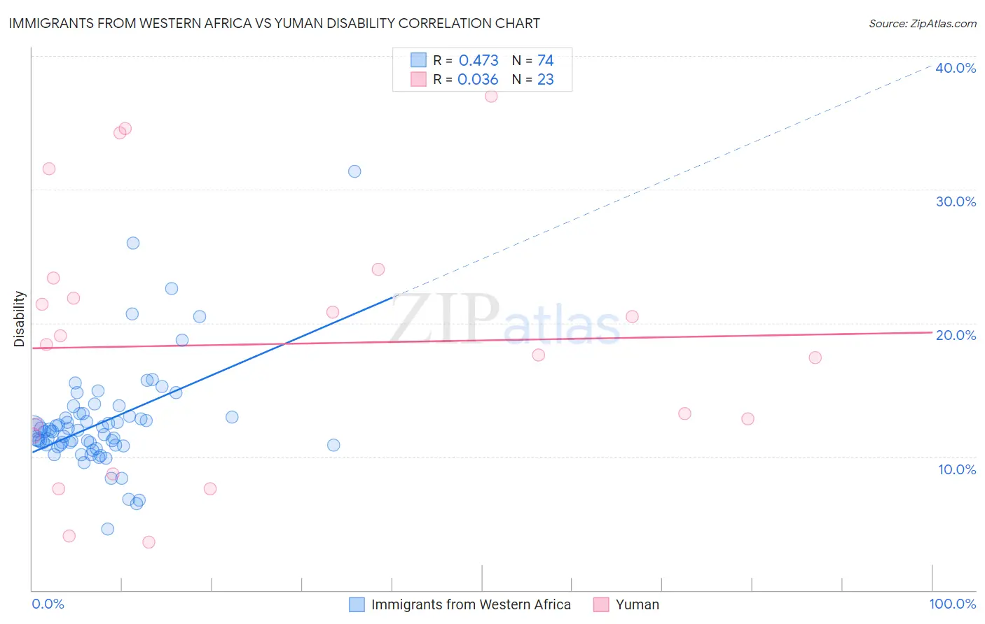 Immigrants from Western Africa vs Yuman Disability