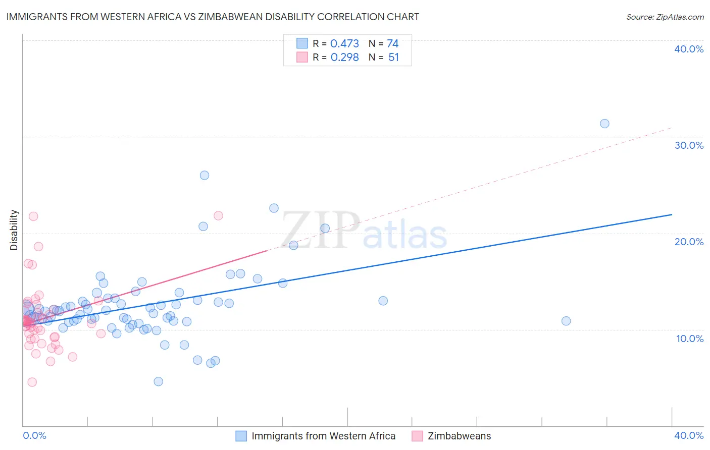 Immigrants from Western Africa vs Zimbabwean Disability