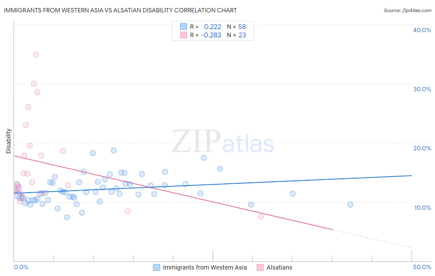 Immigrants from Western Asia vs Alsatian Disability