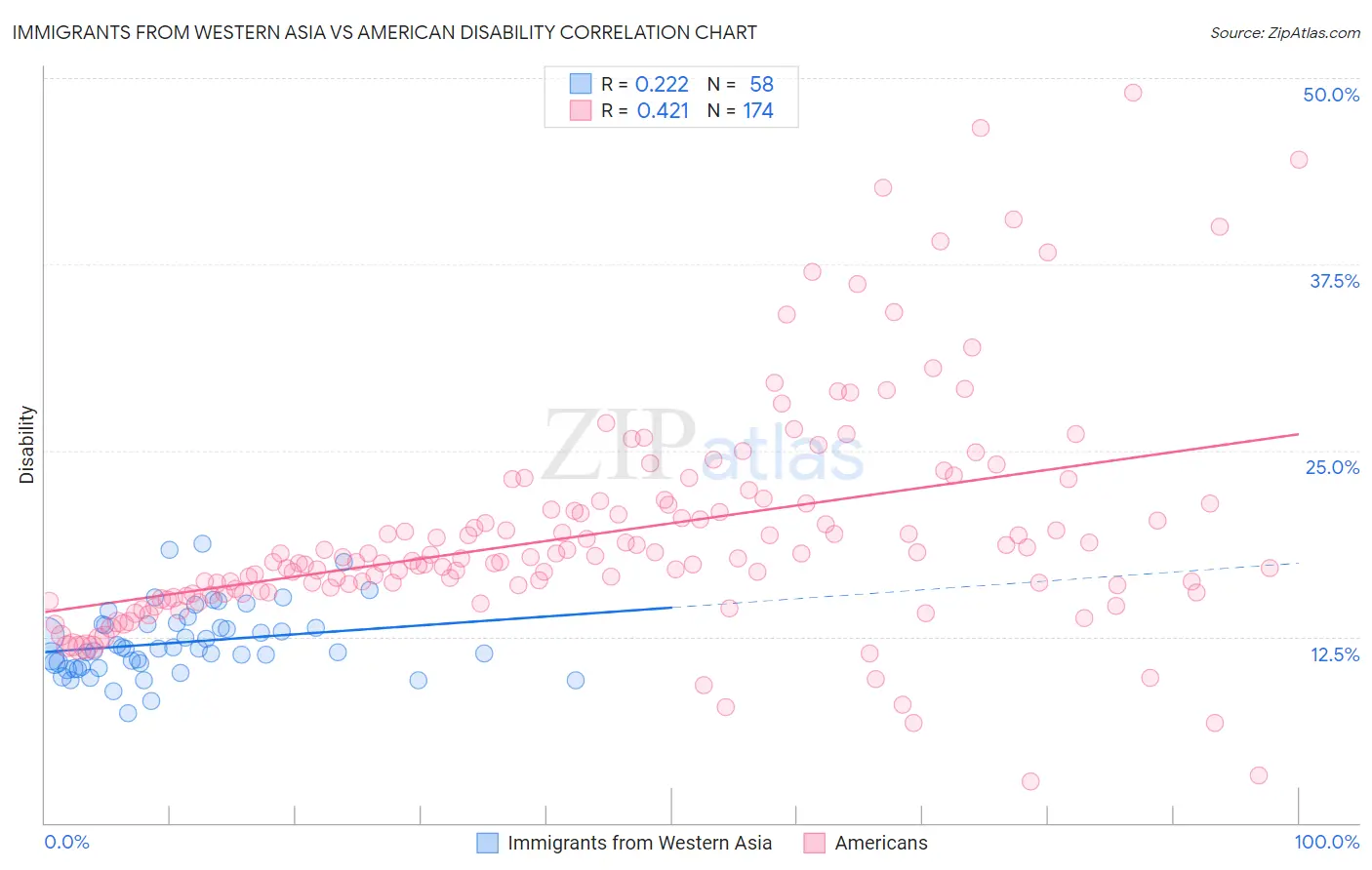 Immigrants from Western Asia vs American Disability
