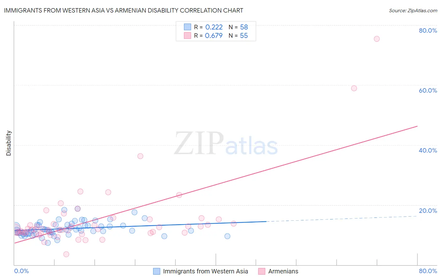 Immigrants from Western Asia vs Armenian Disability