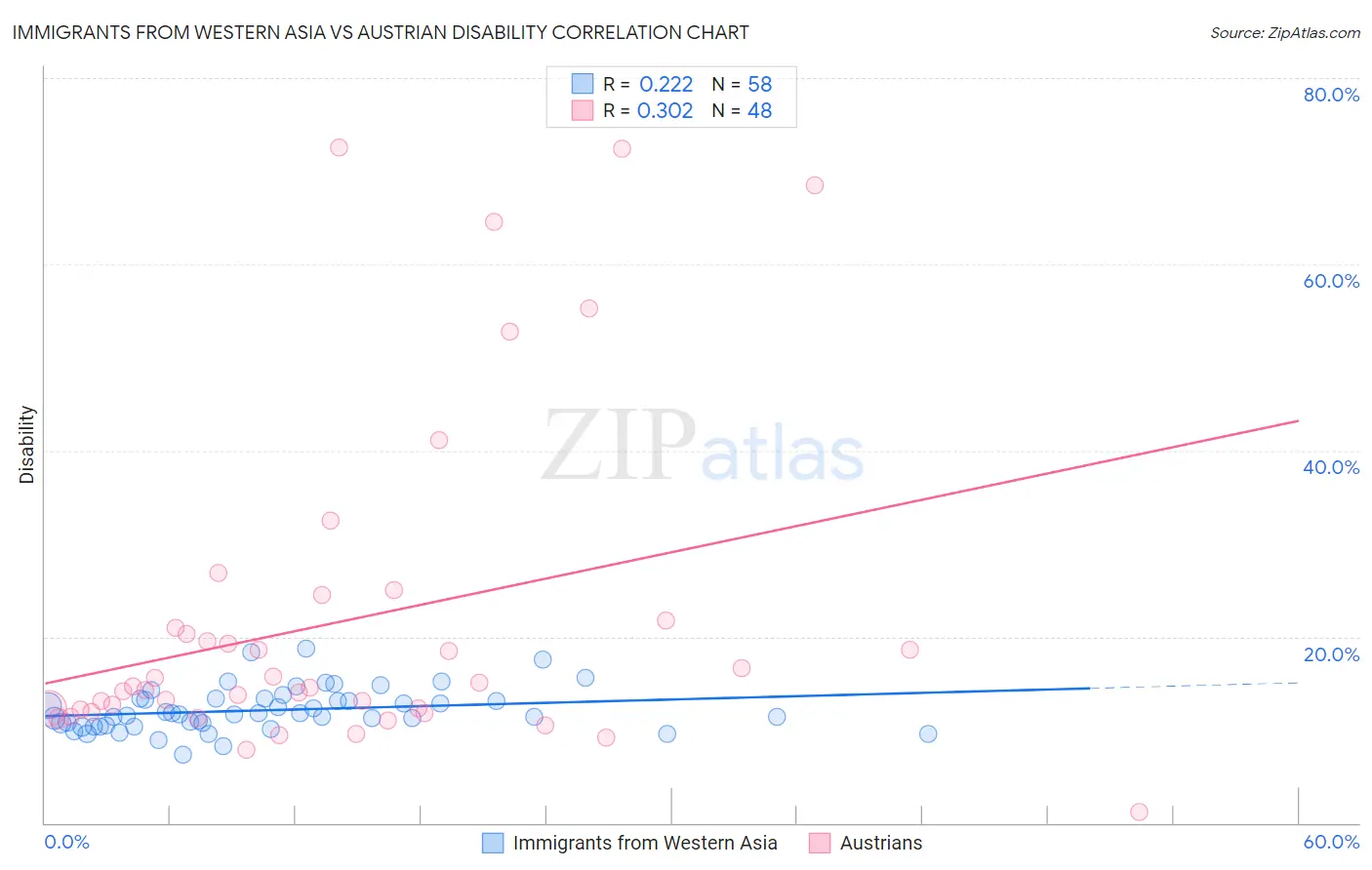 Immigrants from Western Asia vs Austrian Disability