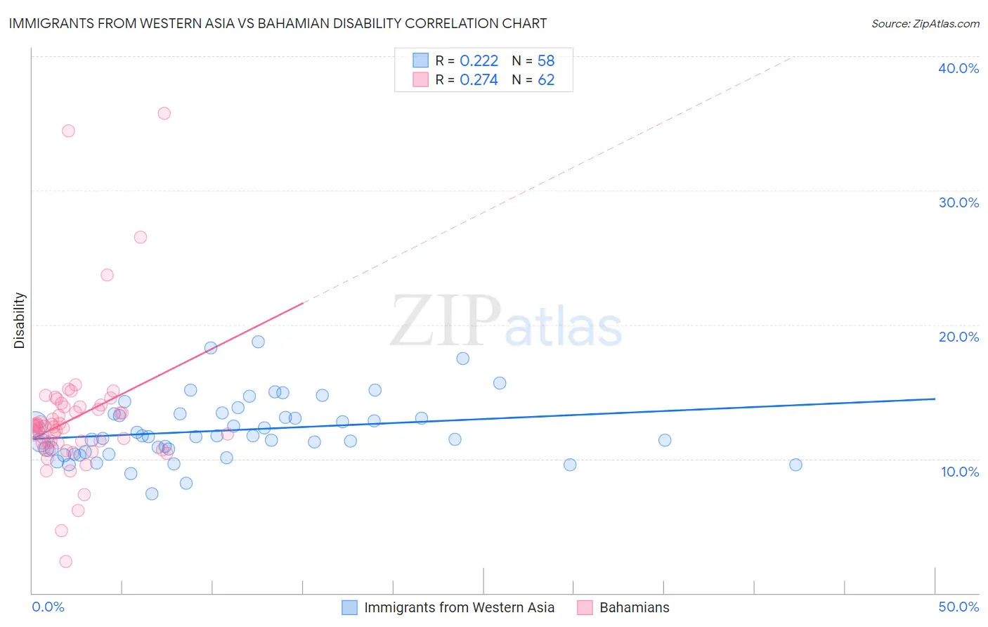 Immigrants from Western Asia vs Bahamian Disability