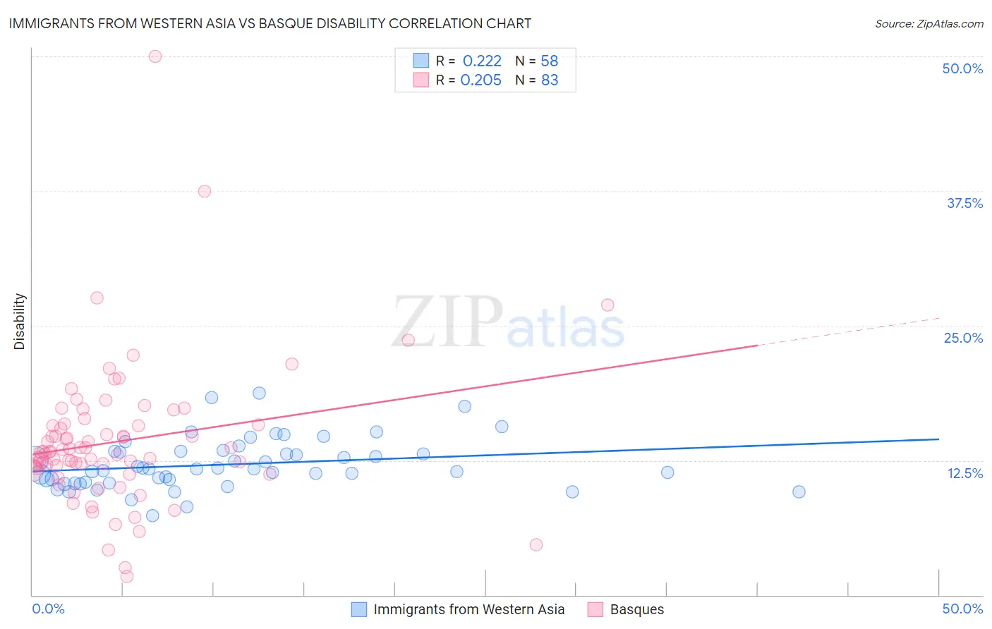 Immigrants from Western Asia vs Basque Disability