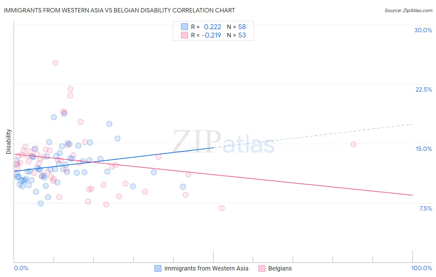 Immigrants from Western Asia vs Belgian Disability
