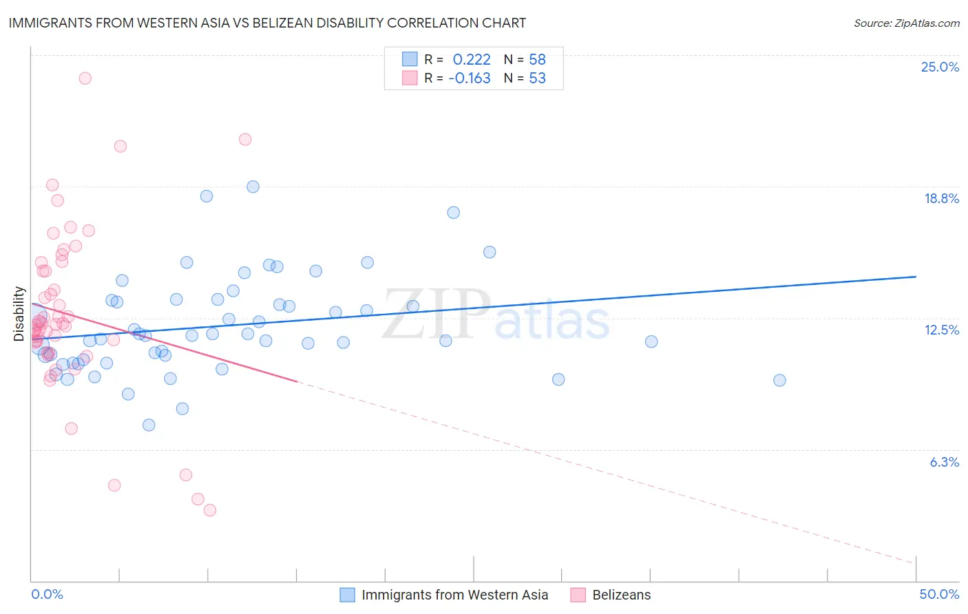 Immigrants from Western Asia vs Belizean Disability