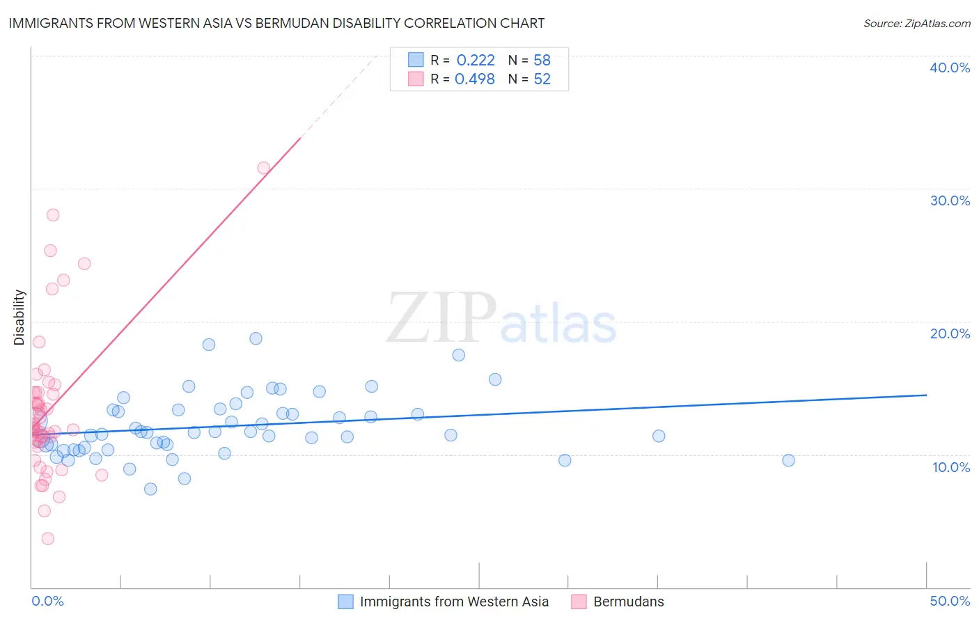 Immigrants from Western Asia vs Bermudan Disability