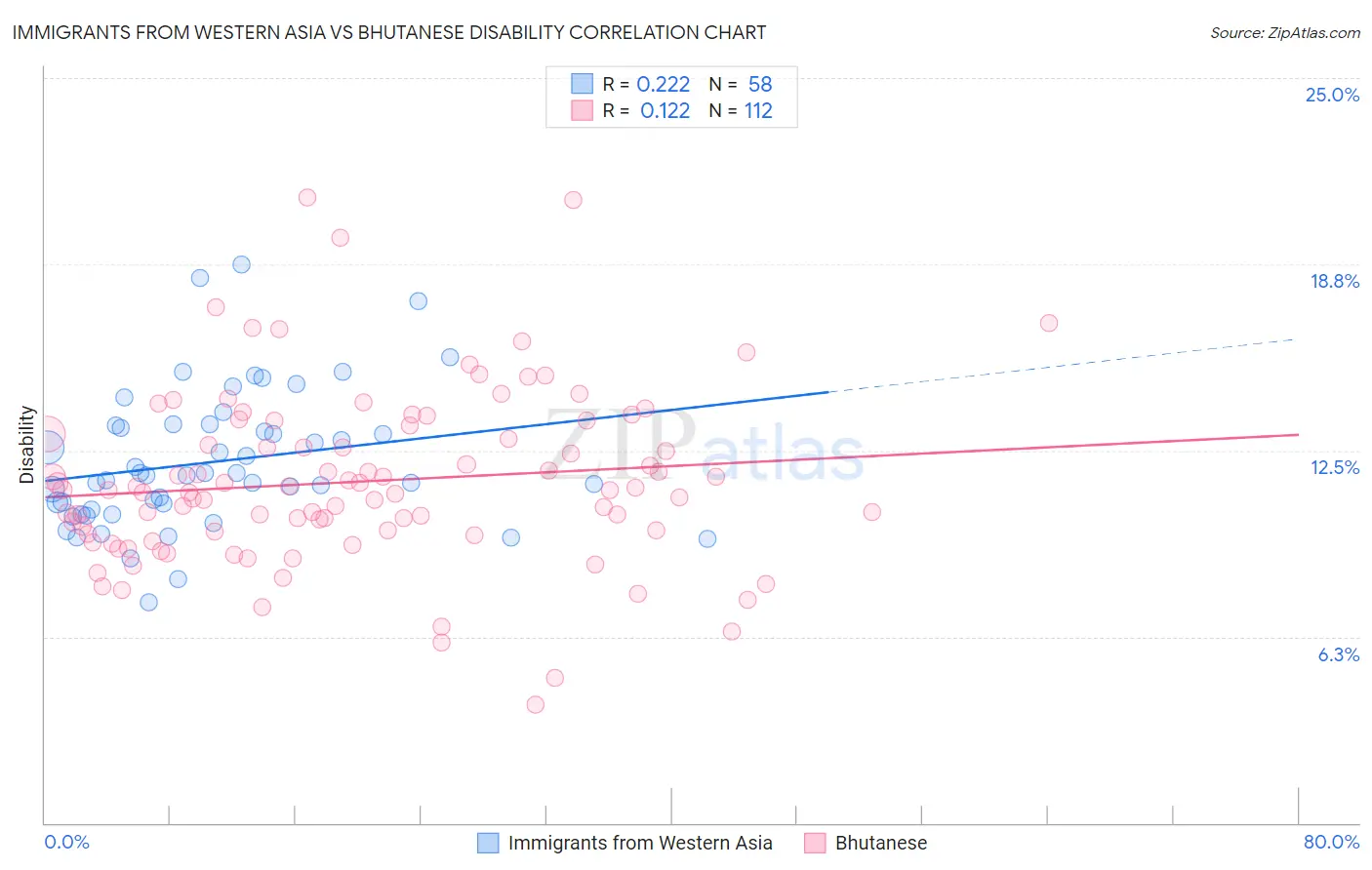 Immigrants from Western Asia vs Bhutanese Disability