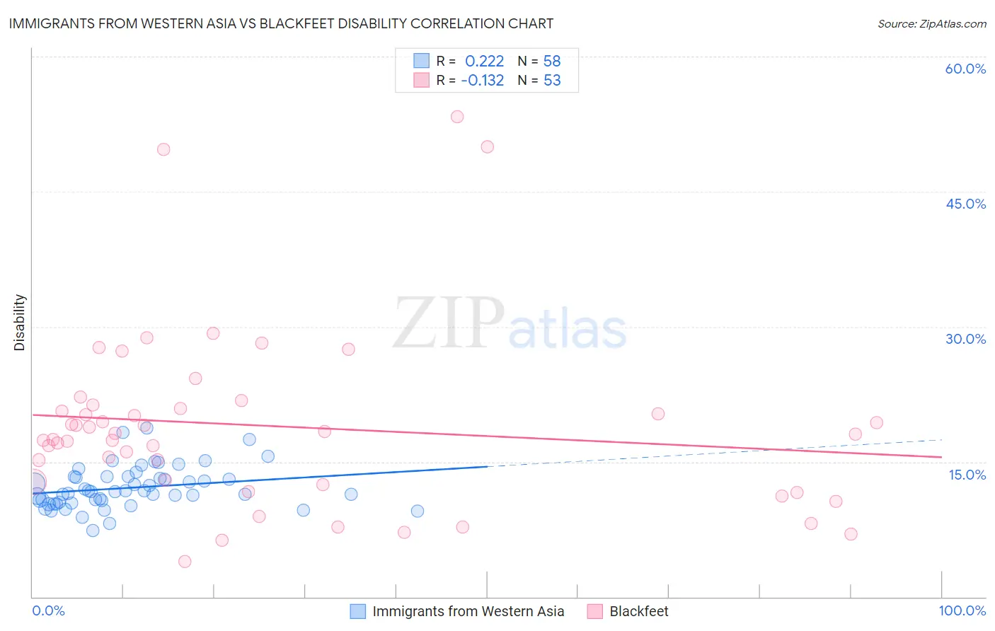 Immigrants from Western Asia vs Blackfeet Disability