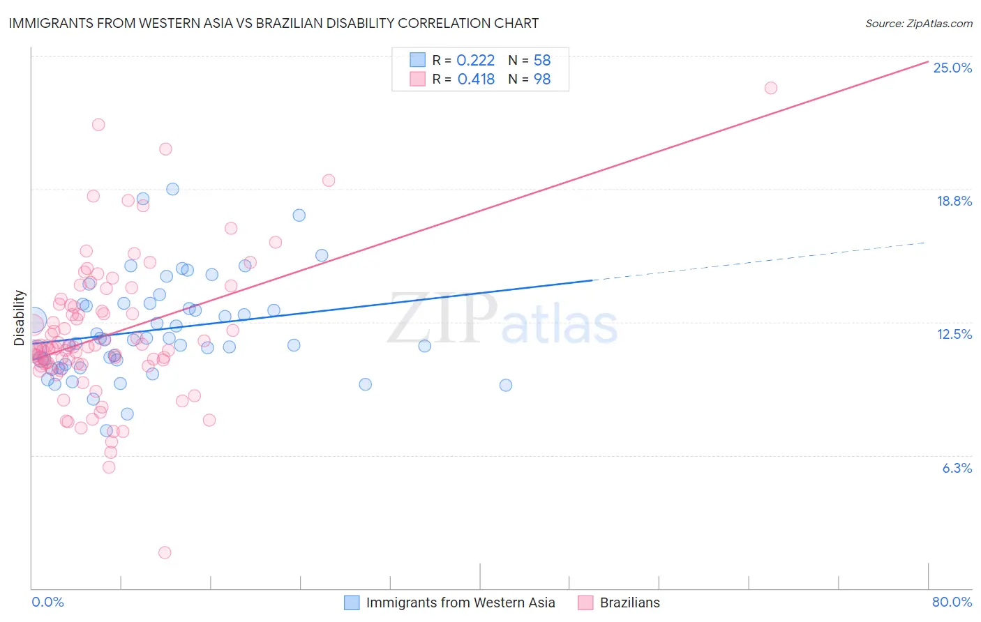 Immigrants from Western Asia vs Brazilian Disability