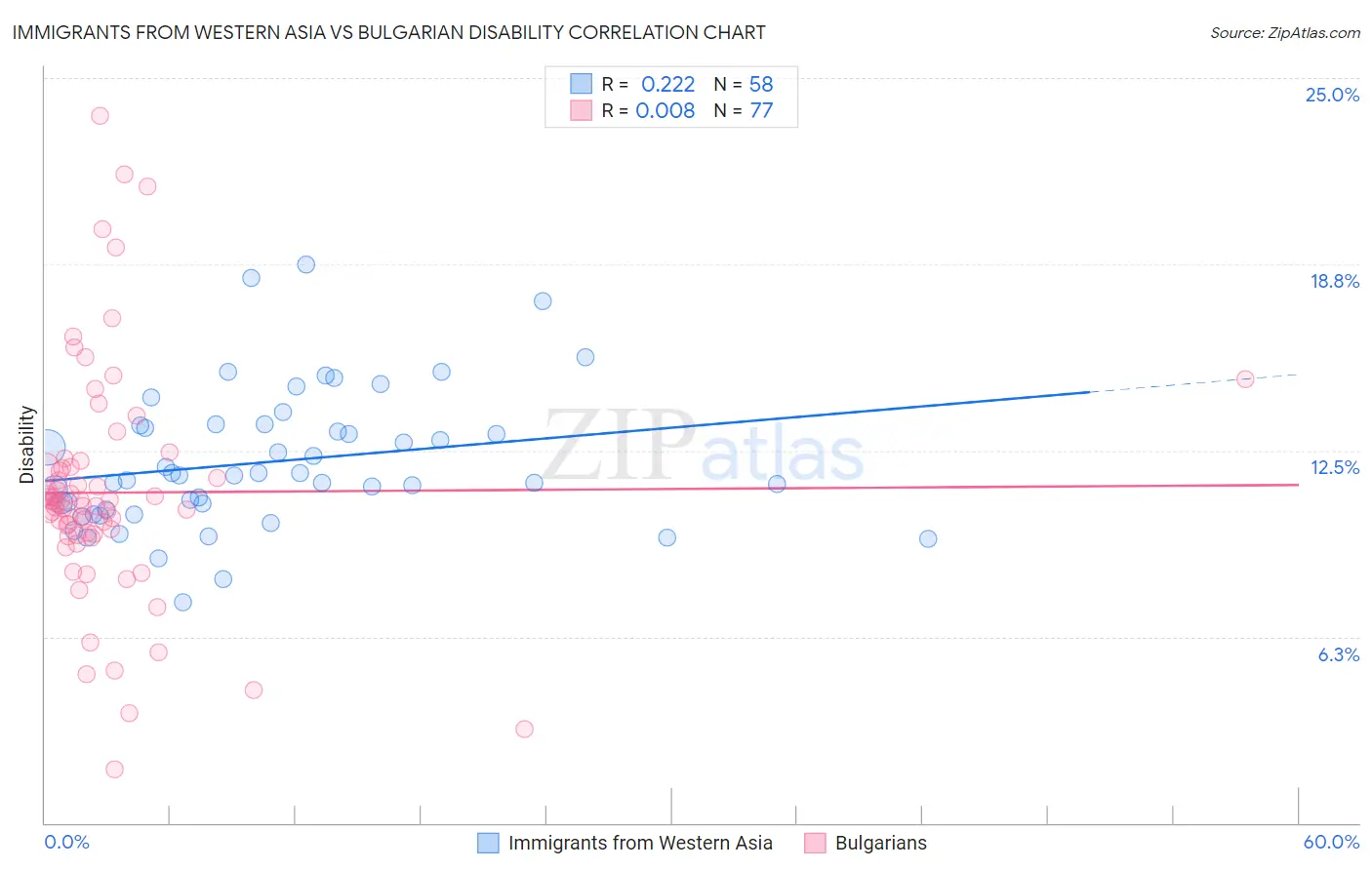 Immigrants from Western Asia vs Bulgarian Disability
