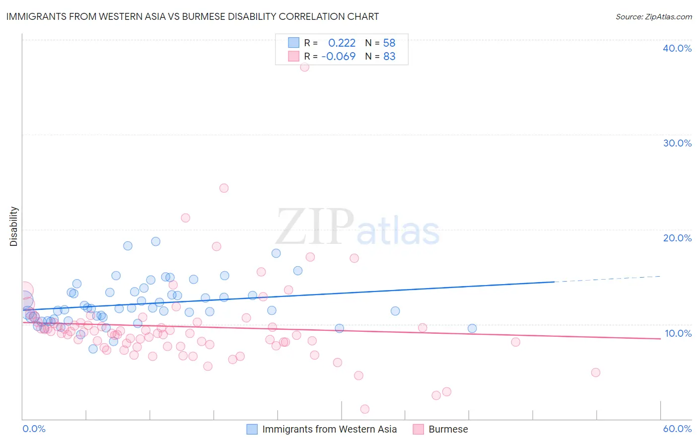 Immigrants from Western Asia vs Burmese Disability