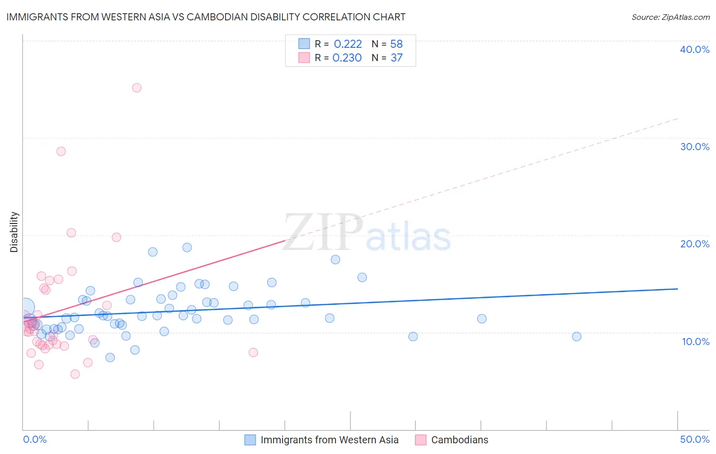 Immigrants from Western Asia vs Cambodian Disability