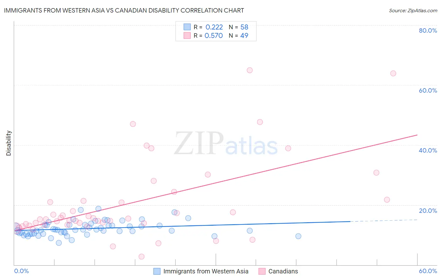 Immigrants from Western Asia vs Canadian Disability