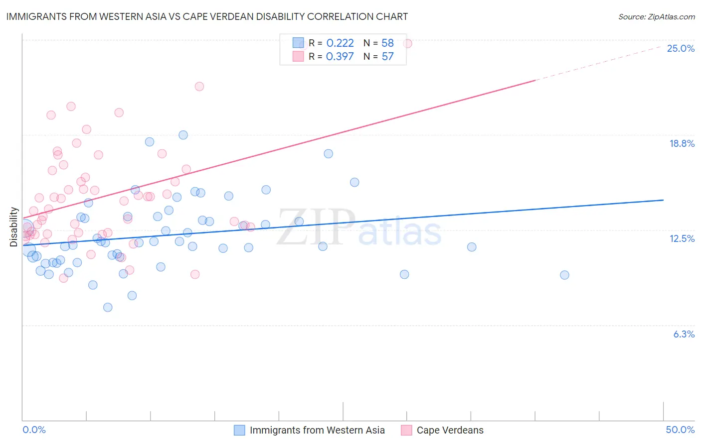 Immigrants from Western Asia vs Cape Verdean Disability