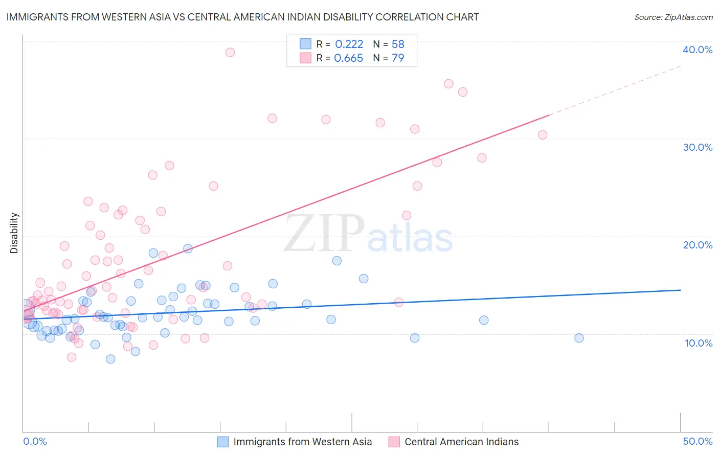 Immigrants from Western Asia vs Central American Indian Disability