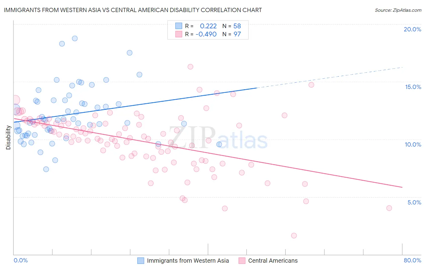 Immigrants from Western Asia vs Central American Disability